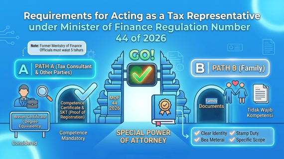 Requirements for Acting as a Tax Representative under Minister of Finance Regulation Number 44 of 2026